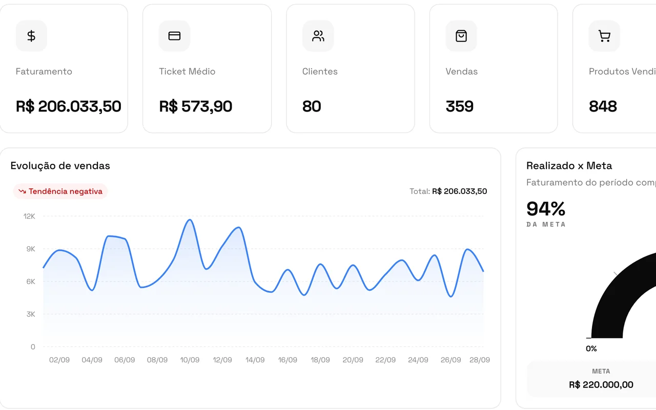 Análise de vendas com evolução do faturamento e realizado x meta